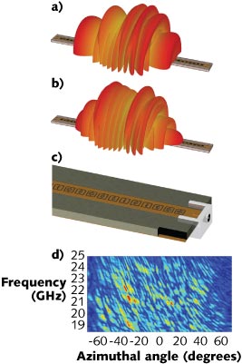 Simulated far-field profiles are shown for the metamaterial imager at 18.5 GHz (a) and 21.8 GHz 